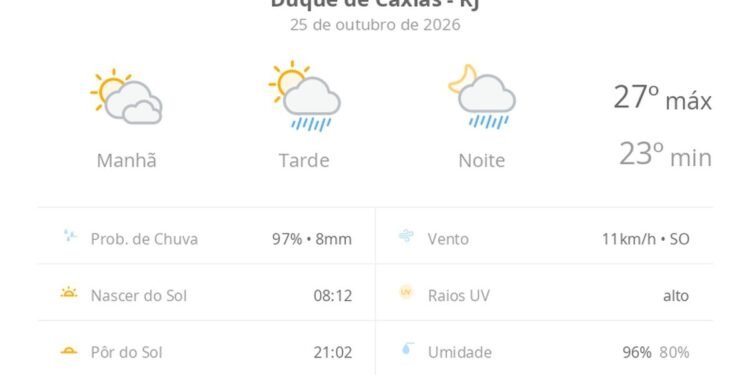 Previsão do tempo hoje para Duque de Caxias (RJ): sol com muitas nuvens; pancadas de chuva à tarde e à noite Previsão do tempo hoje para Duque de Caxias (RJ): sol com muitas nuvens; pancadas de chuva à tarde e à noite