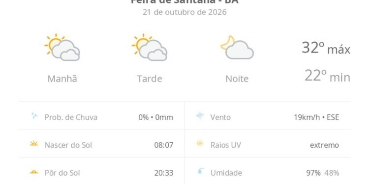 Previsão do tempo hoje para Feira de Santana (BA): sol com muitas nuvens durante o dia e períodos de céu nublado; noite com poucas nuvens Previsão do tempo hoje para Feira de Santana (BA): sol com muitas nuvens durante o dia e períodos de céu nublado; noite com poucas nuvens