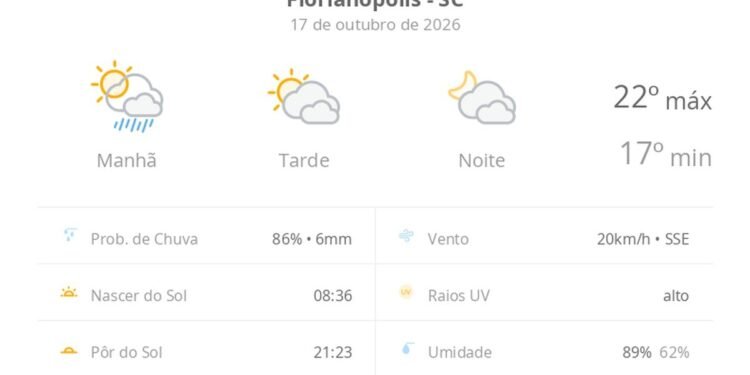 Previsão do tempo hoje para Florianópolis (SC): sol, com pancadas de chuva de manhã e muitas nuvens à tarde; à noite, tempo firme