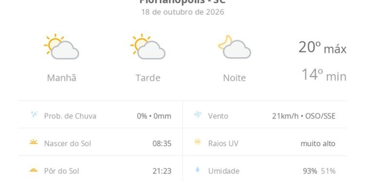 Previsão do tempo hoje para Florianópolis (SC): sol com algumas nuvens; não chove