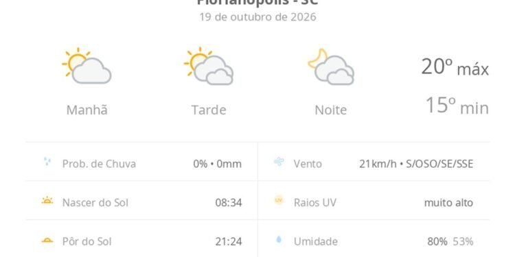 Previsão do tempo hoje para Florianópolis (SC): sol e muitas nuvens à tarde; à noite o céu ainda fica com muita nebulosidade, mas não chove Previsão do tempo hoje para Florianópolis (SC): sol e muitas nuvens à tarde; à noite o céu ainda fica com muita nebulosidade, mas não chove