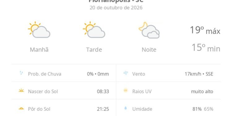 Previsão do tempo hoje para Florianópolis (SC): sol com algumas nuvens durante o dia; à noite o céu fica com muitas nuvens, mas não chove