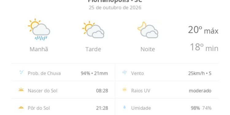 Previsão do tempo hoje para Florianópolis (SC): sol, com pancadas de chuva de manhã e muitas nuvens à tarde; à noite, tempo firme Previsão do tempo hoje para Florianópolis (SC): sol, com pancadas de chuva de manhã e muitas nuvens à tarde; à noite, tempo firme