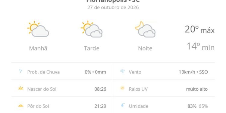 Previsão do tempo hoje para Florianópolis (SC): sol e muitas nuvens à tarde; à noite o céu ainda fica com muita nebulosidade, mas não chove Previsão do tempo hoje para Florianópolis (SC): sol e muitas nuvens à tarde; à noite o céu ainda fica com muita nebulosidade, mas não chove