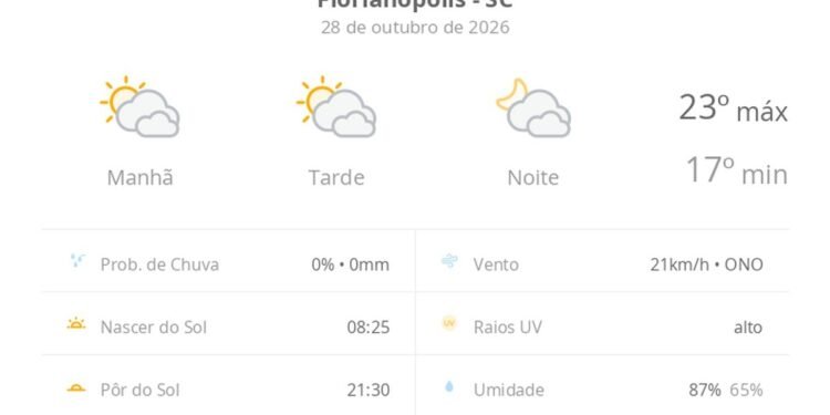 Previsão do tempo hoje para Florianópolis (SC): sol com muitas nuvens durante o dia e períodos de céu nublado; noite com muitas nuvens Previsão do tempo hoje para Florianópolis (SC): sol com muitas nuvens durante o dia e períodos de céu nublado; noite com muitas nuvens