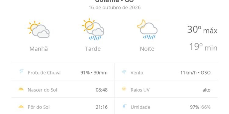 Previsão do tempo hoje para Goiânia (GO): sol com muitas nuvens; pancadas de chuva à tarde e à noite
