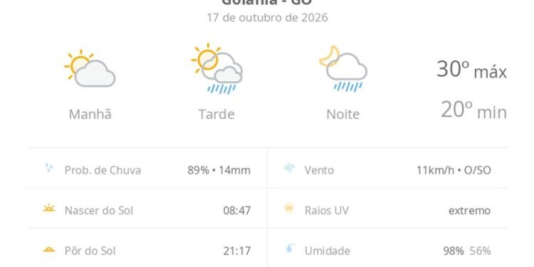 Previsão do tempo hoje para Goiânia (GO): sol e aumento de nuvens de manhã; pancadas de chuva à tarde e à noite Previsão do tempo hoje para Goiânia (GO): sol e aumento de nuvens de manhã; pancadas de chuva à tarde e à noite