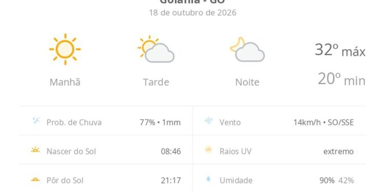 Previsão do tempo hoje para Goiânia (GO): dia de sol com aumento de nuvens a partir da tarde; não chove