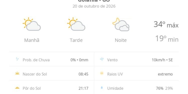 Previsão do tempo hoje para Goiânia (GO): sol com algumas nuvens durante o dia; à noite o céu fica com muitas nuvens, mas não chove