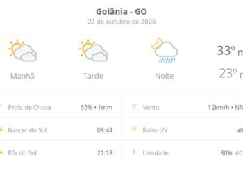 Previsão do tempo hoje para Goiânia (GO): sol com muitas nuvens e períodos de céu nublado; noite com pancadas de chuva