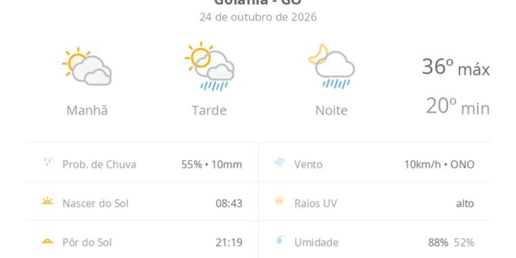 Previsão do tempo hoje para Goiânia (GO): sol com muitas nuvens; pancadas de chuva à tarde e à noite