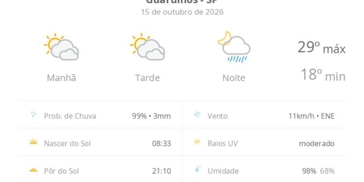 Previsão do tempo hoje para Guarulhos (SP): sol com muitas nuvens e períodos de céu nublado; noite com pancadas de chuva