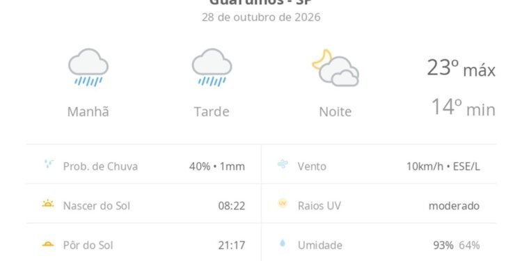 Previsão do tempo hoje para Guarulhos (SP): tempo chuvoso durante o dia; à noite, a chuva para e as nuvens diminuem