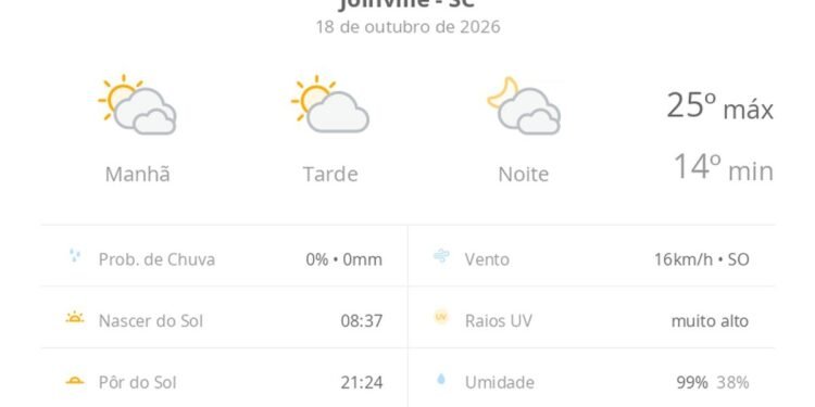 Previsão do tempo hoje para Joinville (SC): muitas nuvens o dia todo, com aberturas de sol