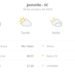 Previsão do tempo hoje para Joinville (SC): muitas nuvens o dia todo, com aberturas de sol