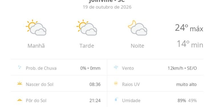 Previsão do tempo hoje para Joinville (SC): sol com muitas nuvens durante o dia e períodos de céu nublado; noite com muitas nuvens Previsão do tempo hoje para Joinville (SC): sol com muitas nuvens durante o dia e períodos de céu nublado; noite com muitas nuvens