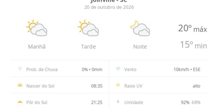 Previsão do tempo hoje para Joinville (SC): sol com muitas nuvens durante o dia e períodos de céu nublado; noite com muitas nuvens Previsão do tempo hoje para Joinville (SC): sol com muitas nuvens durante o dia e períodos de céu nublado; noite com muitas nuvens