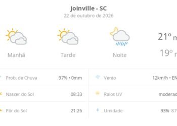 Previsão do tempo hoje para Joinville (SC): sol com muitas nuvens e períodos de céu nublado; noite com pancadas de chuva