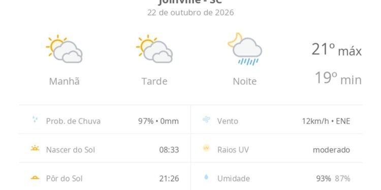 Previsão do tempo hoje para Joinville (SC): sol com muitas nuvens e períodos de céu nublado; noite com pancadas de chuva