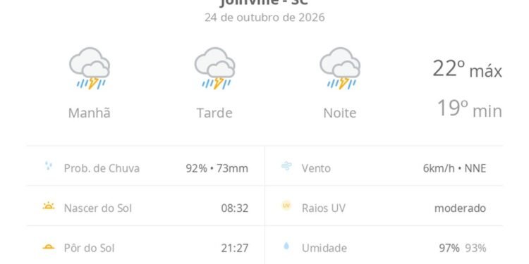 Previsão do tempo hoje para Joinville (SC): tempo severo,com chuva forte e trovoada de manhã, à tarde e à noite Previsão do tempo hoje para Joinville (SC): tempo severo,com chuva forte e trovoada de manhã, à tarde e à noite