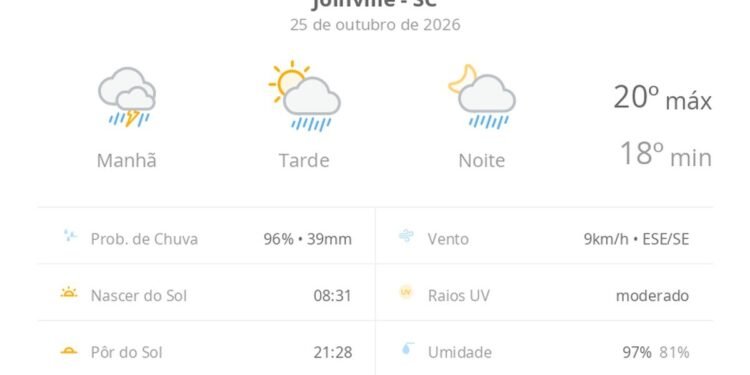 Previsão do tempo hoje para Joinville (SC): chuva forte de manhã; aberturas de sol à tarde e pancadas de chuva que vão até a noite Previsão do tempo hoje para Joinville (SC): chuva forte de manhã; aberturas de sol à tarde e pancadas de chuva que vão até a noite