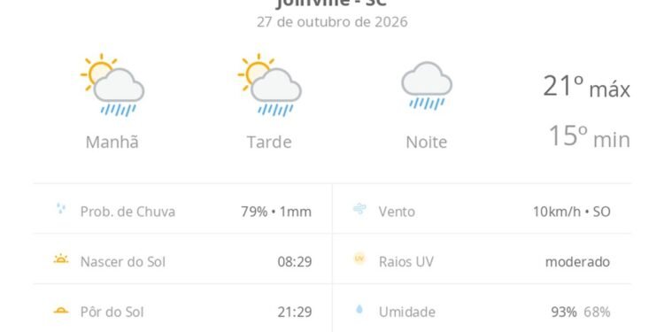 Previsão do tempo hoje para Joinville (SC): sol com aumento de nuvens e pancadas de chuva no fim da manhã e à tarde; noite chuvosa