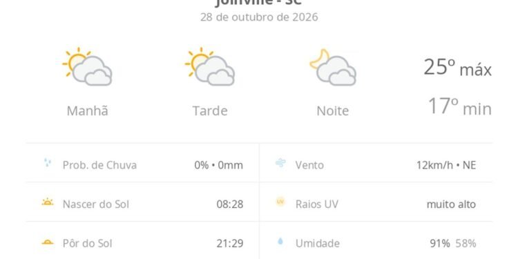 Previsão do tempo hoje para Joinville (SC): sol com muitas nuvens durante o dia e períodos de céu nublado; noite com muitas nuvens Previsão do tempo hoje para Joinville (SC): sol com muitas nuvens durante o dia e períodos de céu nublado; noite com muitas nuvens