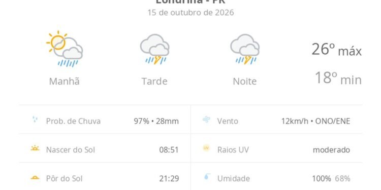 Previsão do tempo hoje para Londrina (PR): sol com muitas nuvens a nublado com chuva de manhã; tarde e noite com temporal