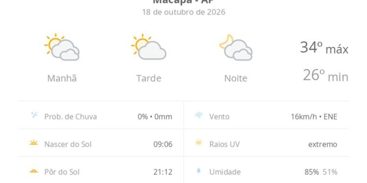 Previsão do tempo hoje para Macapá (AP): muitas nuvens o dia todo, com aberturas de sol Previsão do tempo hoje para Macapá (AP): muitas nuvens o dia todo, com aberturas de sol