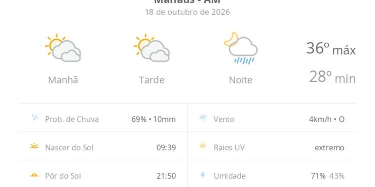 Previsão do tempo hoje para Manaus (AM): sol com muitas nuvens e períodos de céu nublado; noite com pancadas de chuva