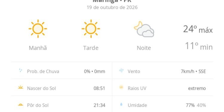 Previsão do tempo hoje para Maringá (PR): sol o dia todo sem nuvens no céu; muitas nuvens à noite, mas não chove Previsão do tempo hoje para Maringá (PR): sol o dia todo sem nuvens no céu; muitas nuvens à noite, mas não chove