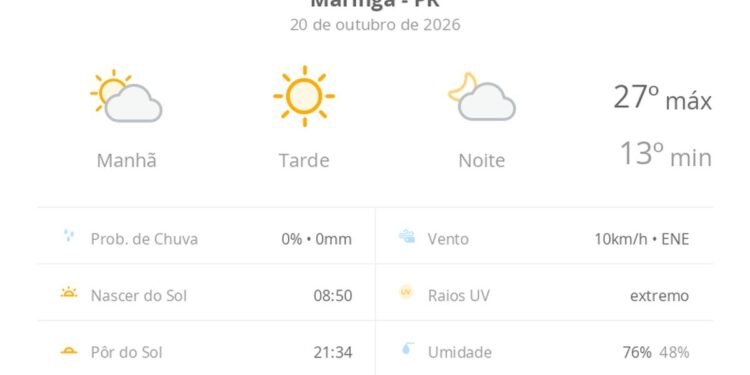 Previsão do tempo hoje para Maringá (PR): dia de sol com névoa fraca ao amanhecer e à noite