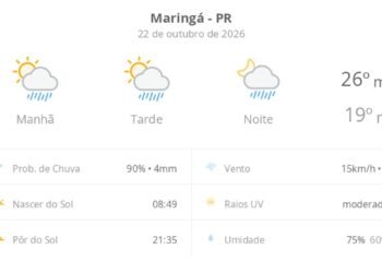 Previsão do tempo hoje para Maringá (PR): sol com algumas nuvens; chove rápido durante o dia e à noite