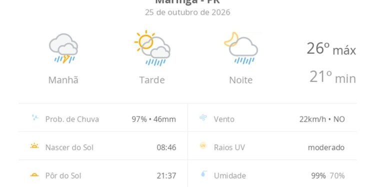 Previsão do tempo hoje para Maringá (PR): chuva forte de manhã; aberturas de sol à tarde e pancadas de chuva que vão até a noite Previsão do tempo hoje para Maringá (PR): chuva forte de manhã; aberturas de sol à tarde e pancadas de chuva que vão até a noite