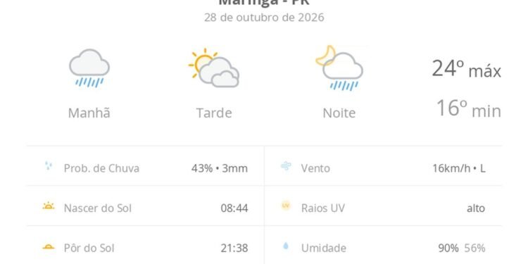 Previsão do tempo hoje para Maringá (PR): tempo nublado com chuva de manhã; aberturas de sol à tarde, pancadas de chuva à noite Previsão do tempo hoje para Maringá (PR): tempo nublado com chuva de manhã; aberturas de sol à tarde, pancadas de chuva à noite