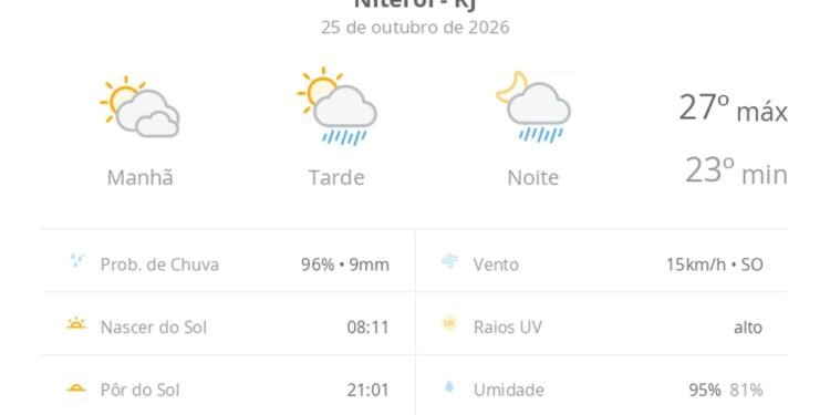 Previsão do tempo hoje para Niterói (RJ): sol com muitas nuvens; pancadas de chuva à tarde e à noite Previsão do tempo hoje para Niterói (RJ): sol com muitas nuvens; pancadas de chuva à tarde e à noite