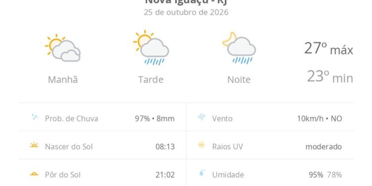 Previsão do tempo hoje para Nova Iguaçu (RJ): sol com muitas nuvens; pancadas de chuva à tarde e à noite Previsão do tempo hoje para Nova Iguaçu (RJ): sol com muitas nuvens; pancadas de chuva à tarde e à noite