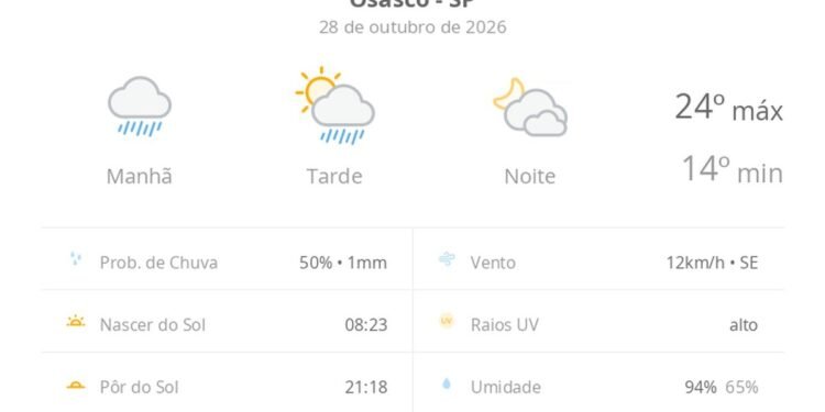 Previsão do tempo hoje para Osasco (SP): tempo nublado com chuva de manhã e no começo da tarde; as nuvens diminuem e o sol aparece Previsão do tempo hoje para Osasco (SP): tempo nublado com chuva de manhã e no começo da tarde; as nuvens diminuem e o sol aparece