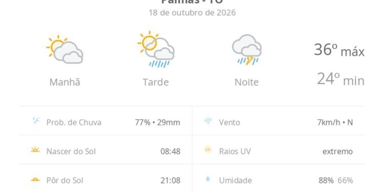 Previsão do tempo hoje para Palmas (TO): sol com muitas nuvens e pancadas de chuva à tarde; à noite ocorre temporal Previsão do tempo hoje para Palmas (TO): sol com muitas nuvens e pancadas de chuva à tarde; à noite ocorre temporal