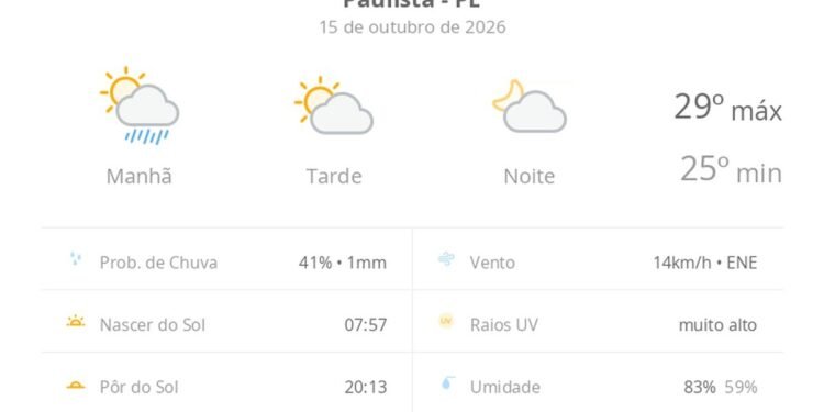 Previsão do tempo hoje para Paulista (PE): sol, com chuva de manhã e diminuição de nuvens à tarde; noite com pouca nebulosidade Previsão do tempo hoje para Paulista (PE): sol, com chuva de manhã e diminuição de nuvens à tarde; noite com pouca nebulosidade