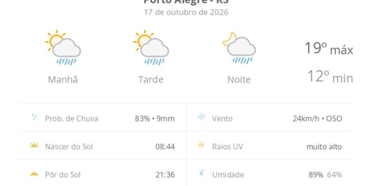Previsão do tempo hoje para Porto Alegre (RS): sol com algumas nuvens; chove rápido durante o dia e à noite Previsão do tempo hoje para Porto Alegre (RS): sol com algumas nuvens; chove rápido durante o dia e à noite
