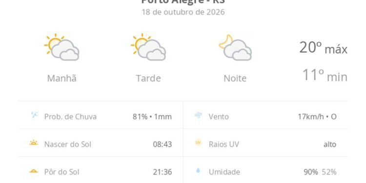 Previsão do tempo hoje para Porto Alegre (RS): sol com muitas nuvens durante o dia e períodos de céu nublado; noite com muitas nuvens Previsão do tempo hoje para Porto Alegre (RS): sol com muitas nuvens durante o dia e períodos de céu nublado; noite com muitas nuvens