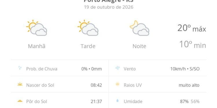 Previsão do tempo hoje para Porto Alegre (RS): sol com muitas nuvens durante o dia e períodos de céu nublado; noite com muitas nuvens Previsão do tempo hoje para Porto Alegre (RS): sol com muitas nuvens durante o dia e períodos de céu nublado; noite com muitas nuvens