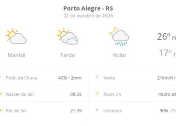 Previsão do tempo hoje para Porto Alegre (RS): sol e muitas nuvens à tarde; à noite ocorrem pancadas de chuva