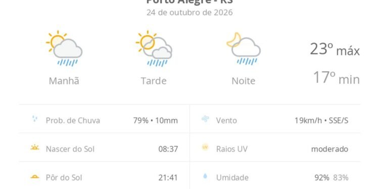 Previsão do tempo hoje para Porto Alegre (RS): sol com algumas nuvens; chove rápido durante o dia e à noite Previsão do tempo hoje para Porto Alegre (RS): sol com algumas nuvens; chove rápido durante o dia e à noite