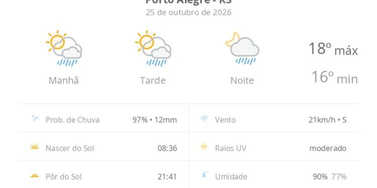 Previsão do tempo hoje para Porto Alegre (RS): sol com algumas nuvens; chove rápido durante o dia e à noite Previsão do tempo hoje para Porto Alegre (RS): sol com algumas nuvens; chove rápido durante o dia e à noite