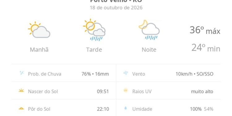 Previsão do tempo hoje para Porto Velho (RO): sol e aumento de nuvens de manhã; pancadas de chuva à tarde e à noite