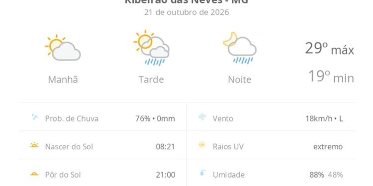 Previsão do tempo hoje para Ribeirão das Neves (MG): sol e aumento de nuvens de manhã; pancadas de chuva à tarde e à noite Previsão do tempo hoje para Ribeirão das Neves (MG): sol e aumento de nuvens de manhã; pancadas de chuva à tarde e à noite