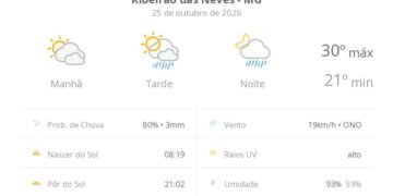 Previsão do tempo hoje para Ribeirão das Neves (MG): sol com muitas nuvens; pancadas de chuva à tarde e à noite