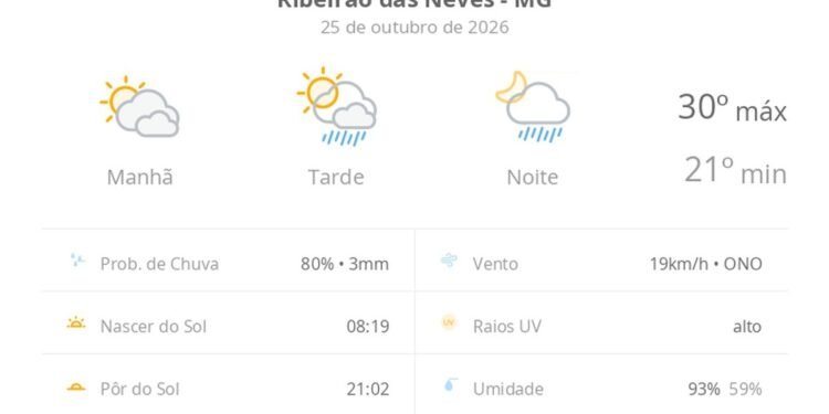 Previsão do tempo hoje para Ribeirão das Neves (MG): sol com muitas nuvens; pancadas de chuva à tarde e à noite